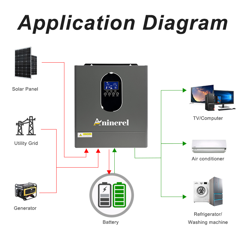 Aninerel 4200W 3KW 120V Hybrid - Inverter Pure Sine Wave 60Hz 120V 3000W recensie en prijs